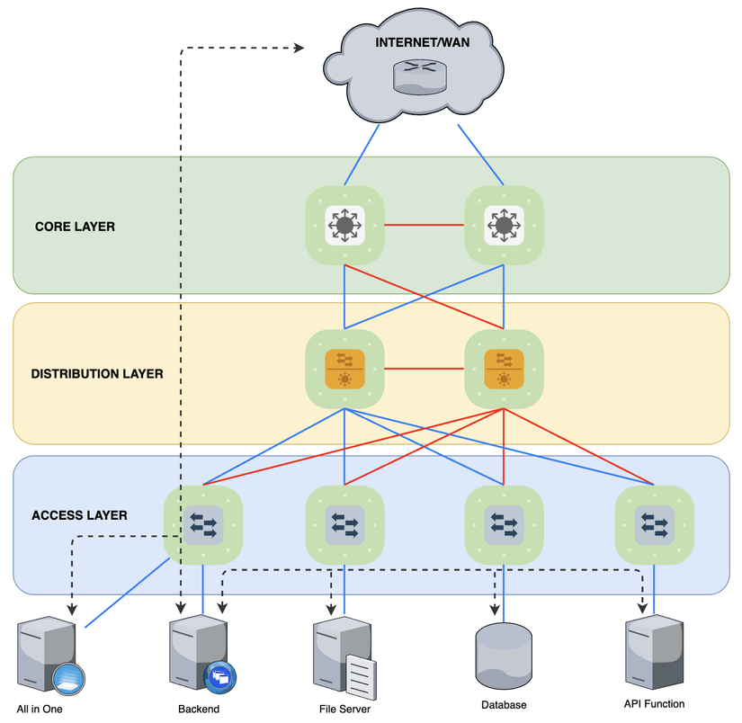DISTRIBUTION LAYER.png
