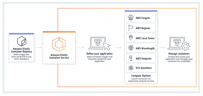 Xây dựng CICD dùng AWS bằng CodePipeline ECS Fargate CodeBuild  CodeDeploy Load Balancing sử dụng Github Phần 1