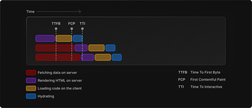 Render lần đầu được trạng thái gì thì stream xuống browser luôn. Mấy thằng component sau này có kết quả thì stream thêm 1 lần nữa