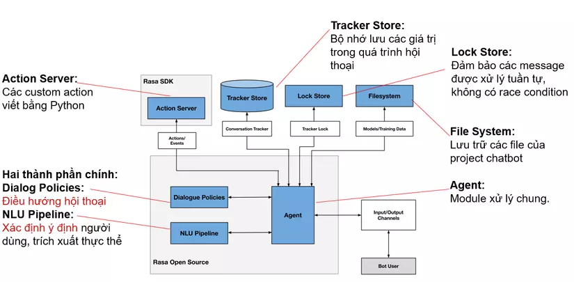 7. Lợi ích của việc sử dụng Rasa Chatbot