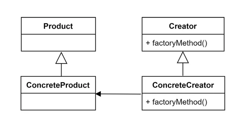 Tổng Quan Về Factory Method Design Pattern