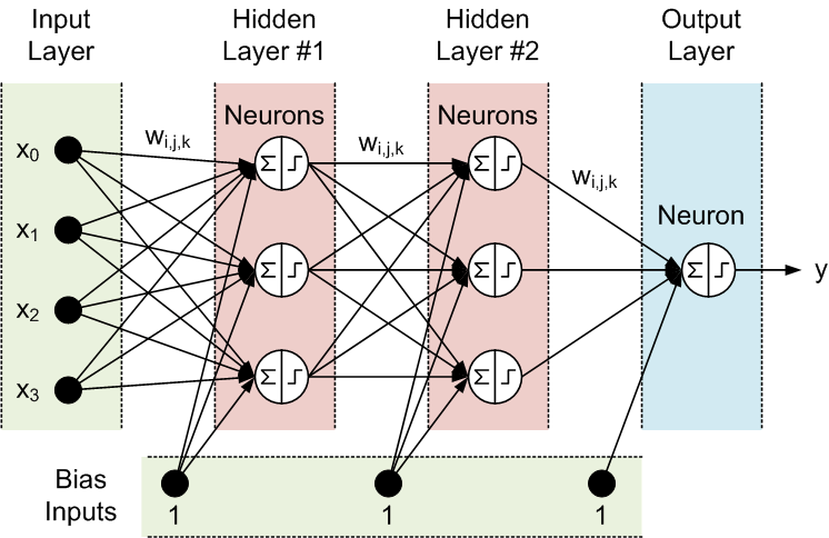 Cẩm nang AI Artificial Neural Network là gì Cấu trúc cách hoạt động và  ứng dụng của mô hình này