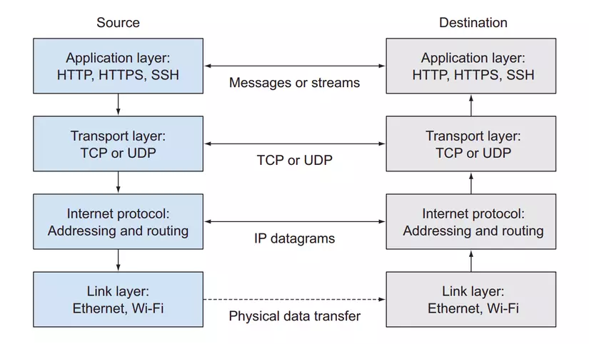 UDP Là Gì  Cách Hoạt Động Của UDP  hoidaplagi