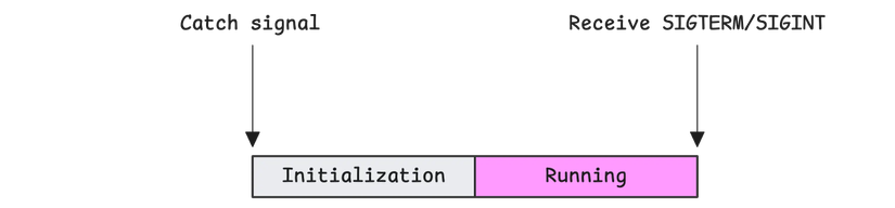 Graceful shutdown bắt đầu bằng việc thiết lập signal