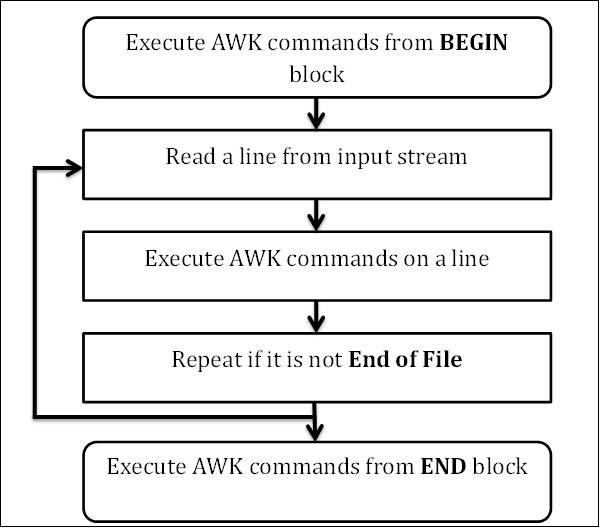 Tìm hiểu về awk trong linux