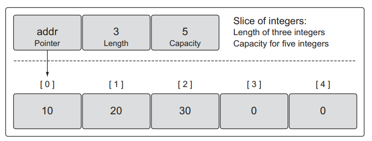 Go By Example - Bài 8 - Go Slice