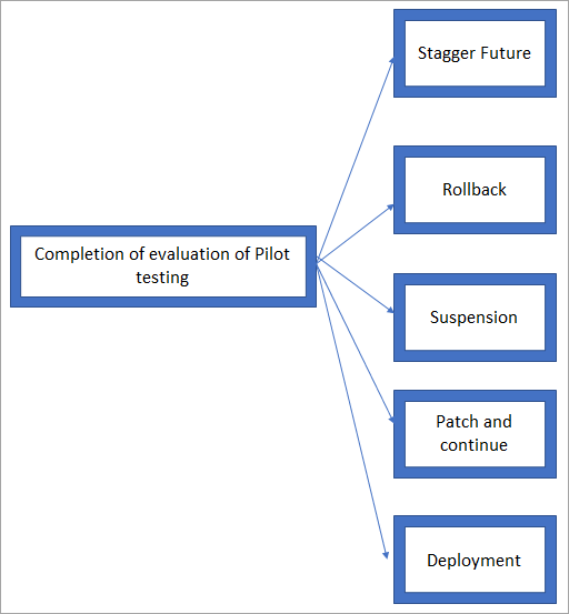 what-is-pilot-testing-a-complete-step-by-step-guide-to-pilot-testing