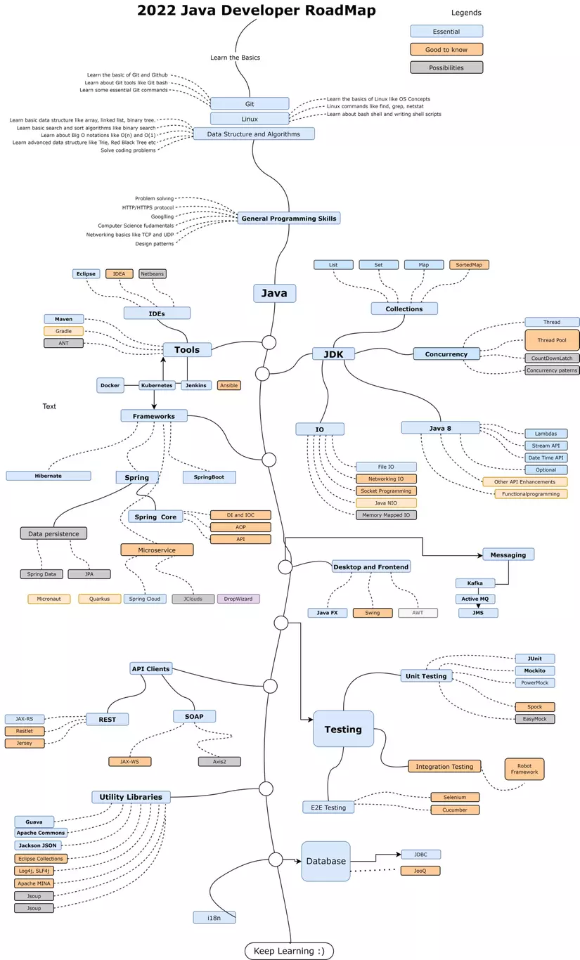 Java Developer Roadmap 2022.