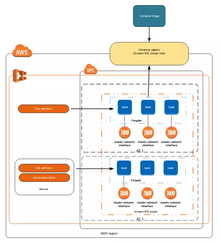 Những thách thức và cách khắc phục khi sử dụng AWS ECS