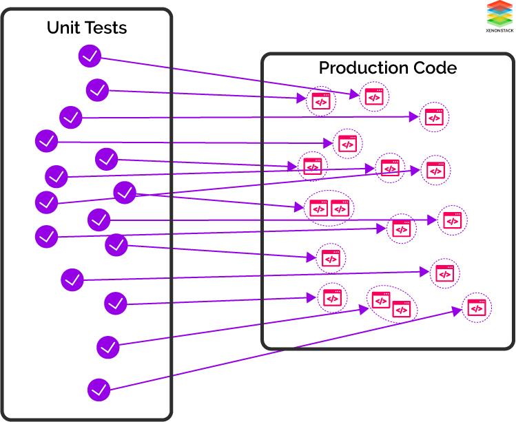 Unit code c. Юнит тестирование. Unit Test пример. Unit Test пирамида тестирования. Модульные (Unit) тесты.