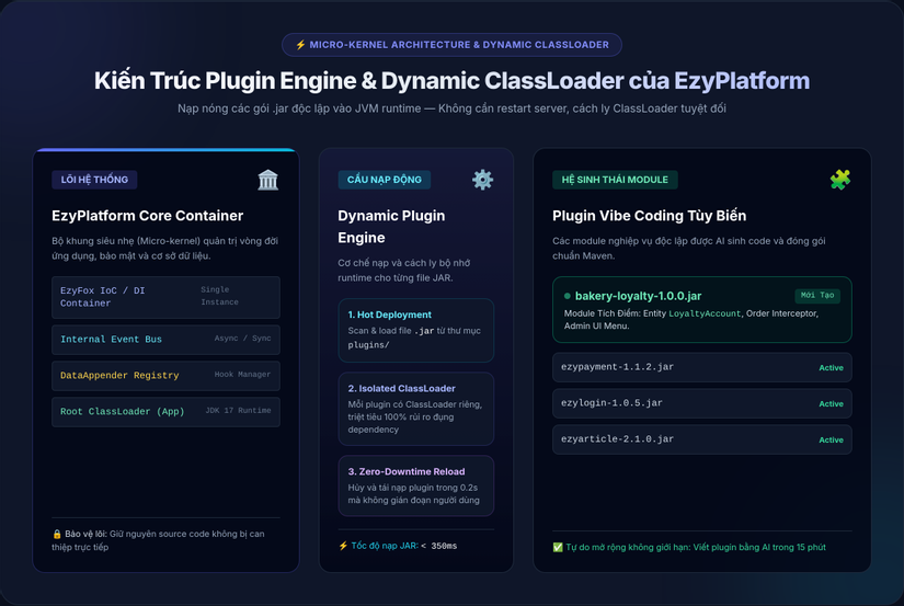 Kiến Trúc Micro-Kernel & Dynamic ClassLoader của EzyPlatform