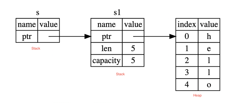 References và Borrowing trong Rust