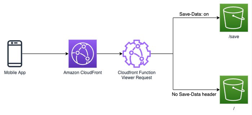 Optimize content delivery for mobile devices with Amazon CloudFront