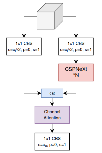 [Paper Explain] RTMDet: YOLO của OpenMMLab