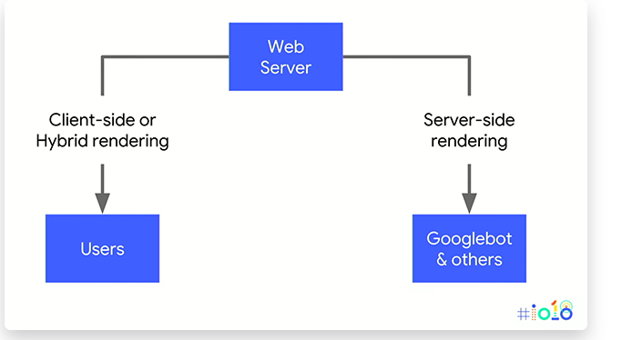 Rendering meaning. Client Side rendering. Server Side rendering. Server Side rendering vs client Side rendering React. Client Side languages.