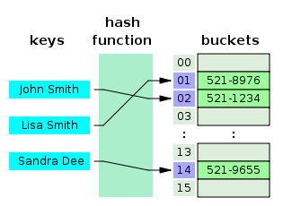 Hash index trong SQL