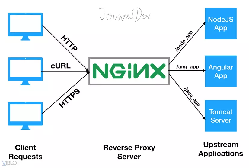 Cách cấu hình NGINX thành Reverse Proxy