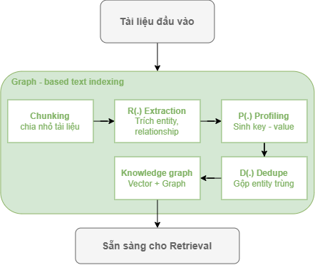 Kiến trúc Indexing của LightRAG