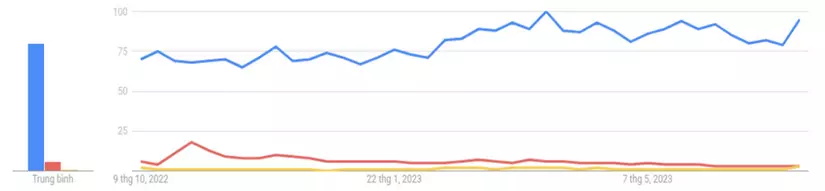 Biểu đồ thể hiện sự phổ biến của LoRA (đường màu xanh) so với Dreambooth (đường màu đỏ) và Textual Inversion (đường màu vàng) theo Google Trends