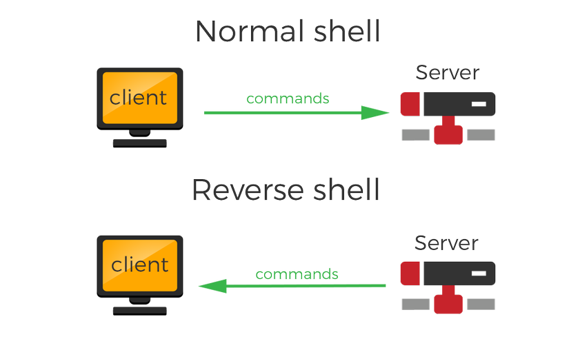 netcat reverse shell with open port