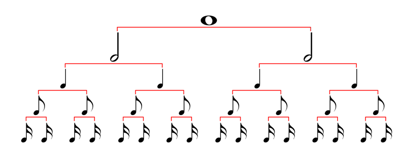 Phân cấp cấu tạo của các ký hiệu độ dài nốt nhạc