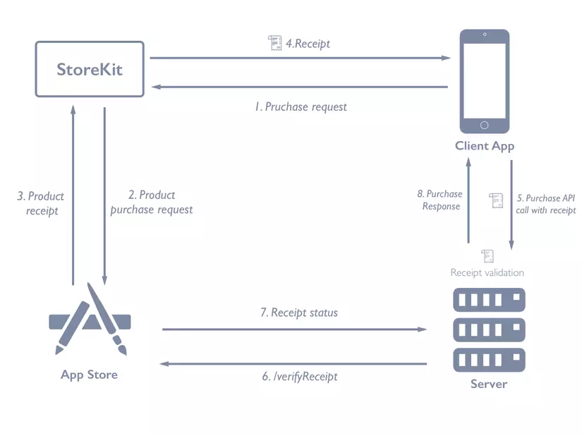 InApp Purchase trong ứng dụng iOS LaptrinhX