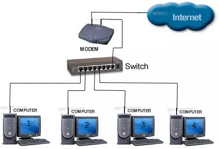 Phân biệt Router, Switch và Hub (Mạng máy tính)
