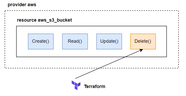 Terraform Series - Bài 2 - Life cycle của một resource trong Terraform