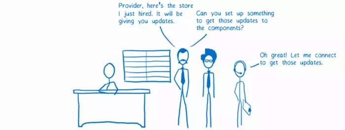 Set up the communication between the store and the components.png