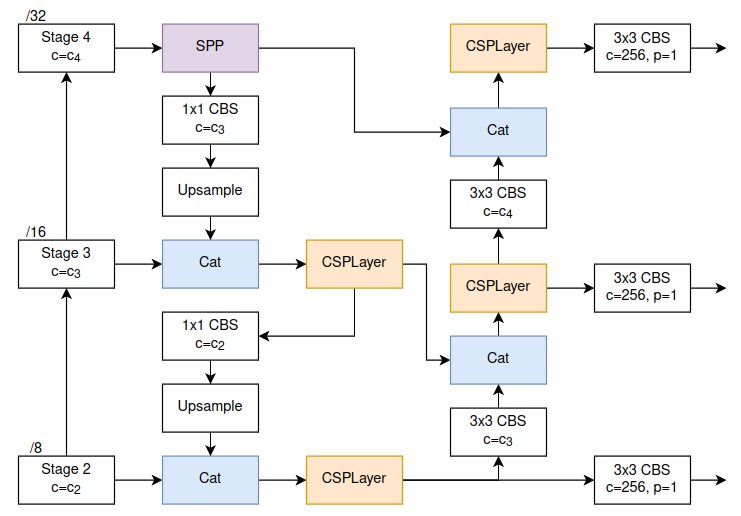 [Paper Explain] RTMDet: YOLO Của OpenMMLab