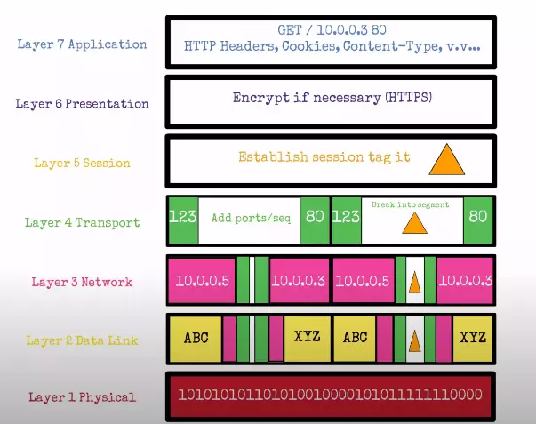 Các giao thức của Transport Layer trong mô hình OSI