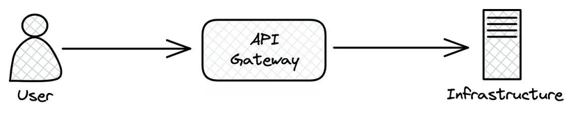 Tinder sử dụng API Gateway