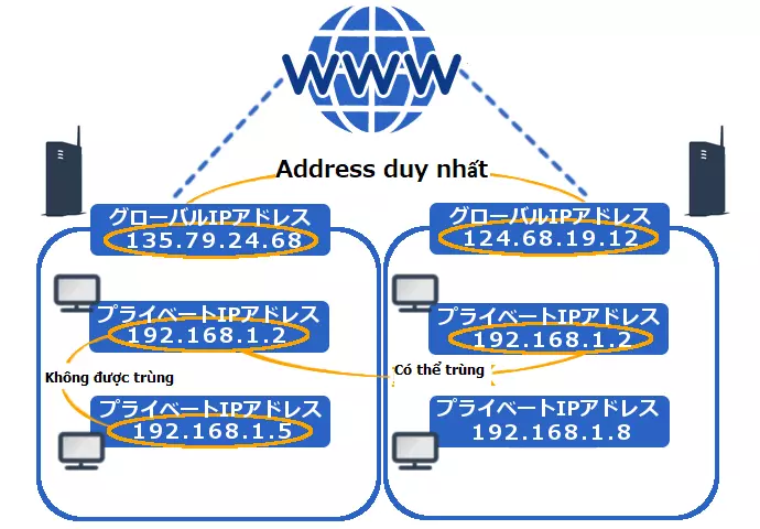 Giải thích đơn giản về định nghĩa của IP address