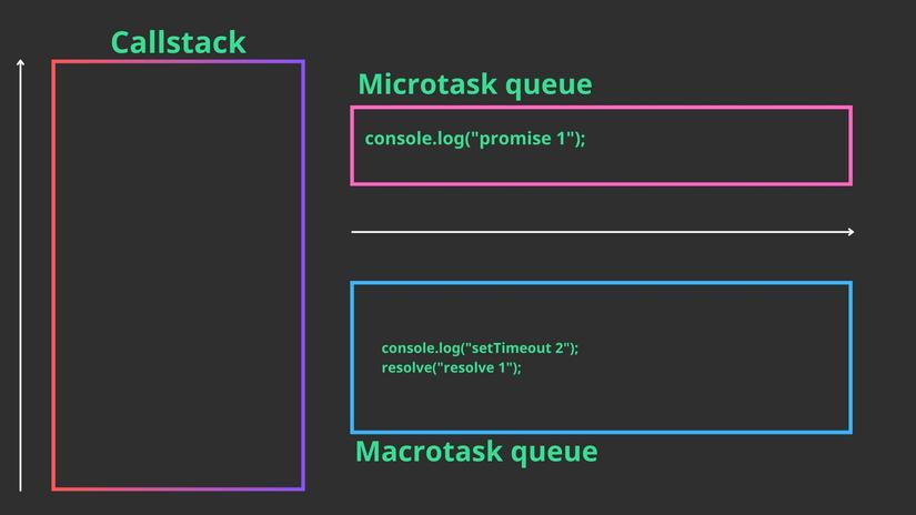 Event loop trong Javascript, microtask, macrotask, Promise và các câu ...