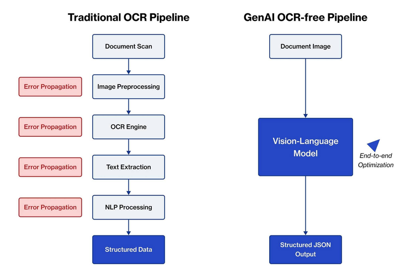Vì sao đa số demo OCR hiện nay không thể dùng trong production?