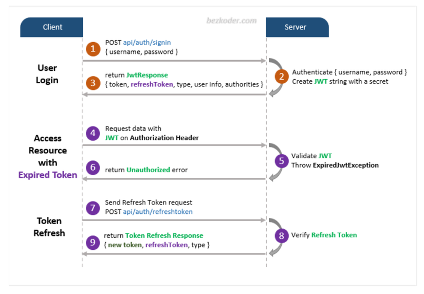  Spring Security Spring Boot Security Refresh Token AI Design 