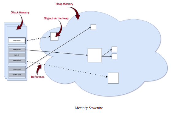 java-memory-management