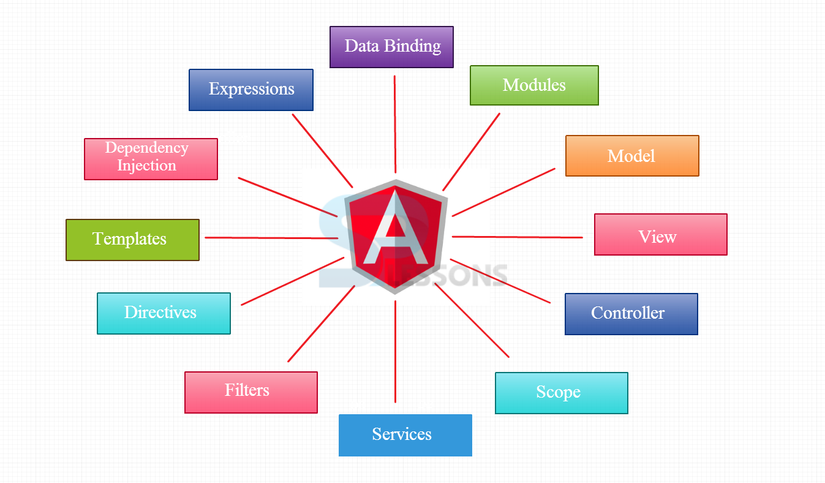 Angularjs-Overview-SPLessons.png