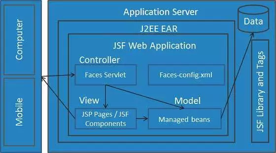 Series JSF - Phần 1: JSF là gì? Giới thiệu JSF Framework
