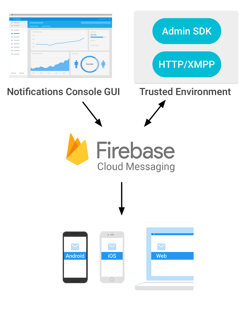 Push notification với Firebase Cloud Messaging