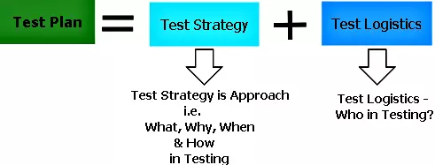7 Bước để tạo thành công một Test Strategy