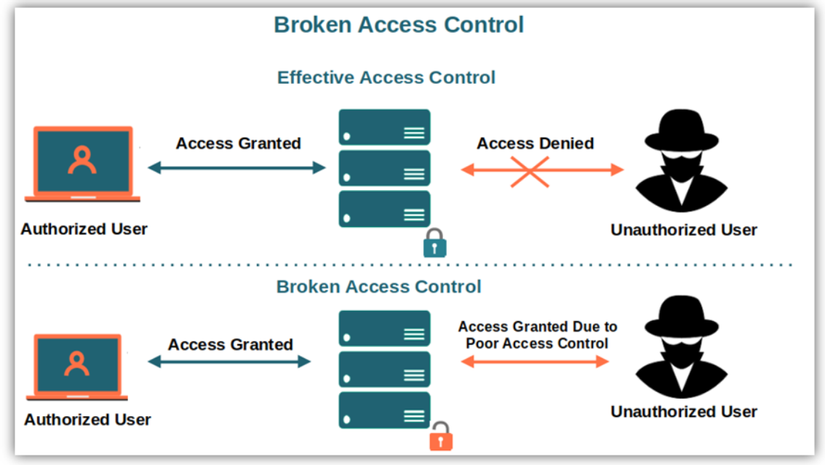 Broken Access Control là gì? Nguyên nhân và phương pháp phòng tránh