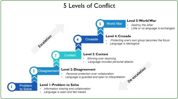 Đôi Nét Về Conflict Management Trong Quản Lý Dự án