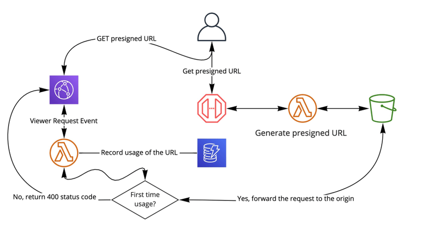 aws cli s3 pre signed url upload