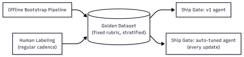 Hình 4 — golden dataset như một phụ thuộc dùng chung.