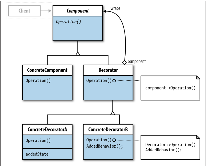 Design Pattern - Decorator