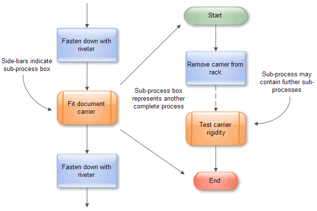 Hướng Dẫn Vẽ Flowchart