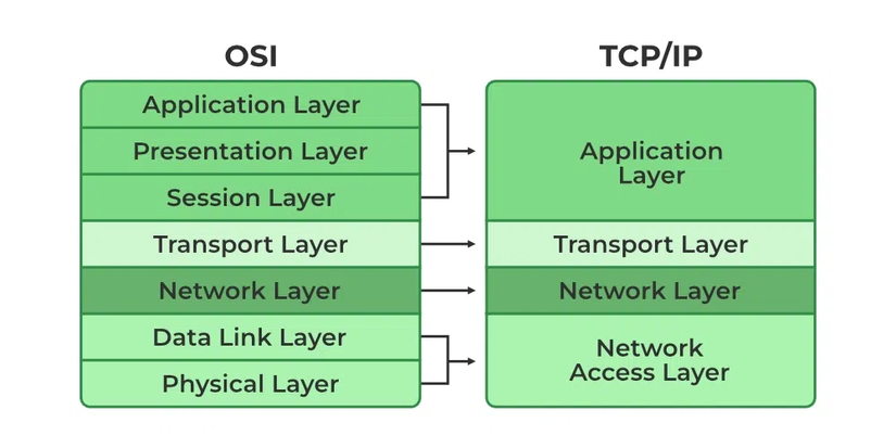 TCP/IP Model in computer network - Mô hình TCP/IP trong mạng máy tính