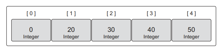 Go By Example - Bài 7 - Go Array