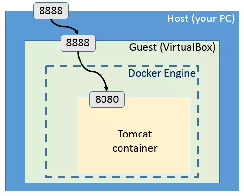 Docker map port